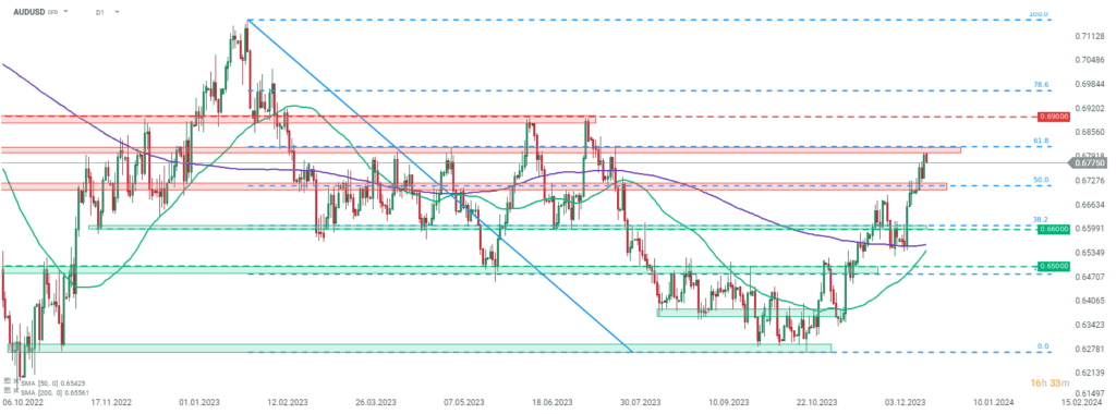 AUDUSD Prognose im Tageschart