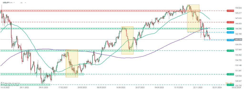 USDJPY Prognose im Tageschart