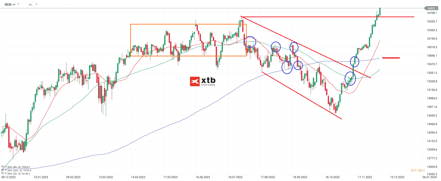 DAX Chartanalyse und Setups fÃ¼r aktive CFD Daytrader, 10.12.2023