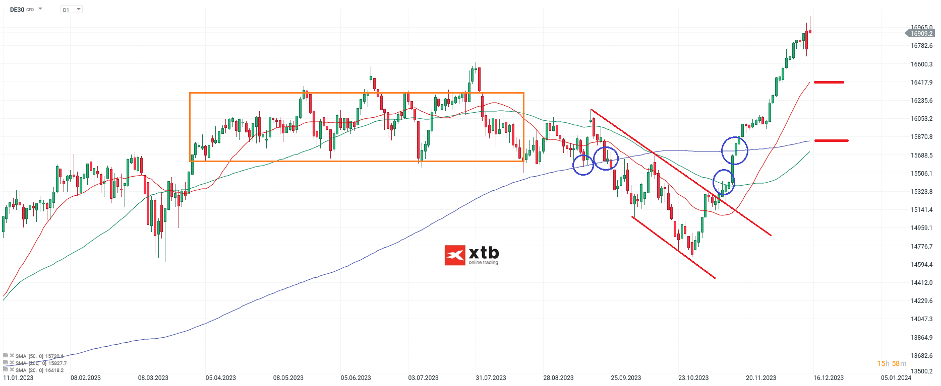DAX Chartanalyse - Aktuelle DAYTRADING Setups fÃ¼r aktive CFD Trader