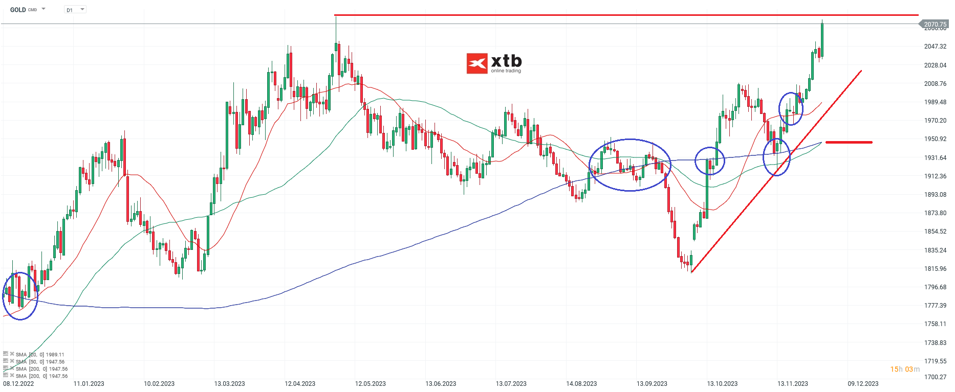 Gold Chartanalyse daily am 02.12.2023 - Gold CFD Daytrading