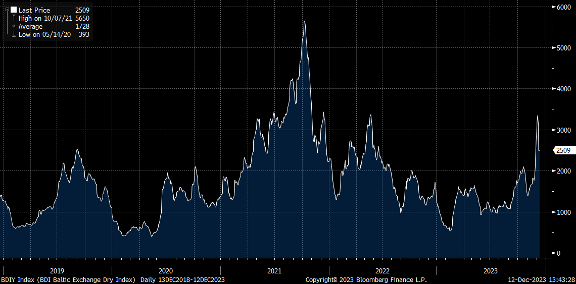 Star Bulk Aktienkurs 12.12.2023; Quelle: xStation5