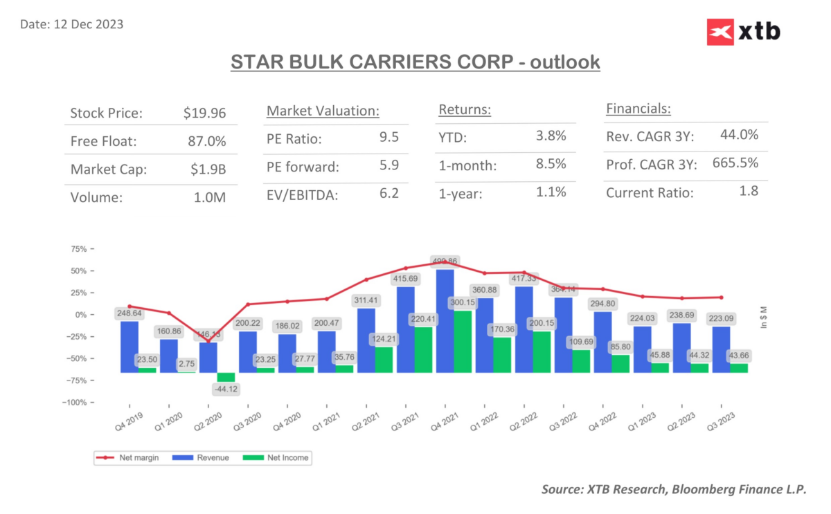 Finanzdaten StarBulk
