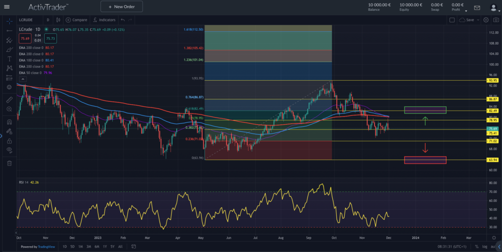 WTI; Quelle: ActivTrader