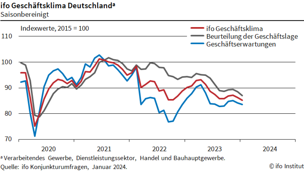 Ifo Geschaeftsklima 2024 01 25