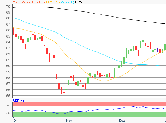 Mercedes-Benz Aktie Chartanalyse