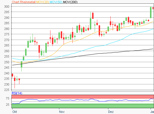 Rheinmetall Aktie Chartanalyse