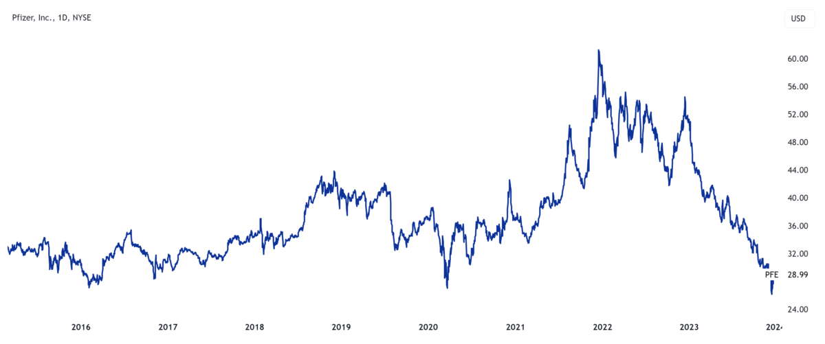 Pfizer-Aktienkurs; Quelle: TradingView