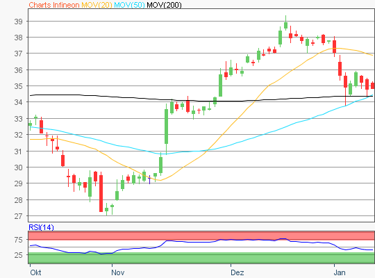 Infineon Aktie Chartanalyse