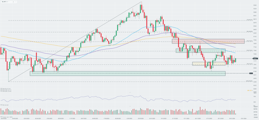 WTI Prognose 11.01.2024