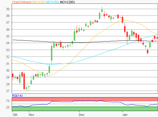 Infineon Aktie Chartanalyse
