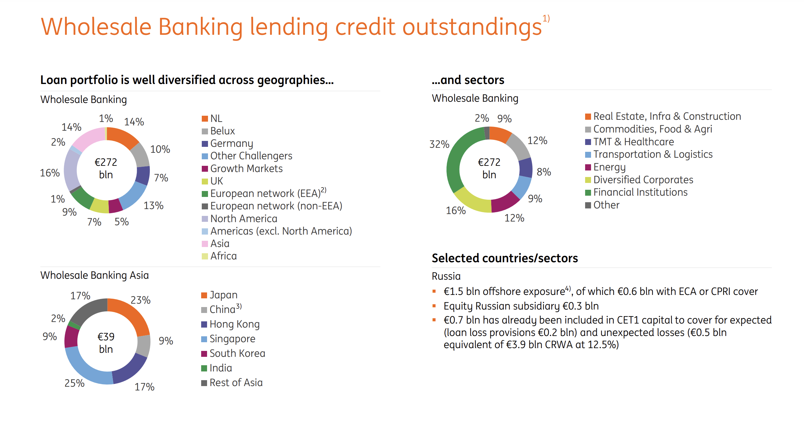 Struktur des Kreditportfolios der ING Groep im Großkundensegment; Quelle: Unternehmenspräsentation