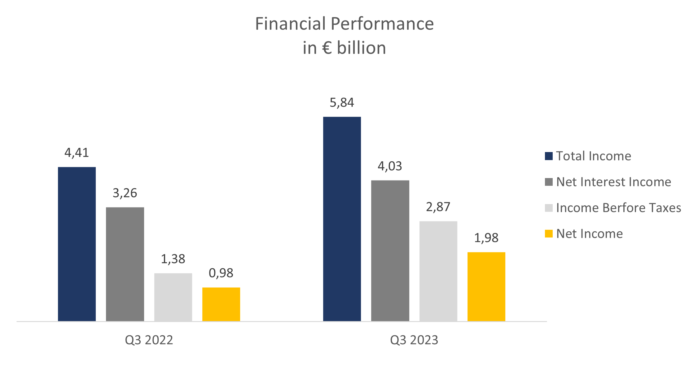 Entwicklung der Finanzergebnisse des Unternehmens; Quelle: Vom Autor zusammengestellt