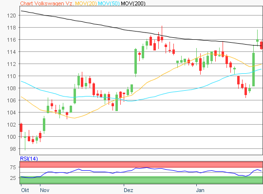 VolkswagenVz. Aktie Chartanalyse