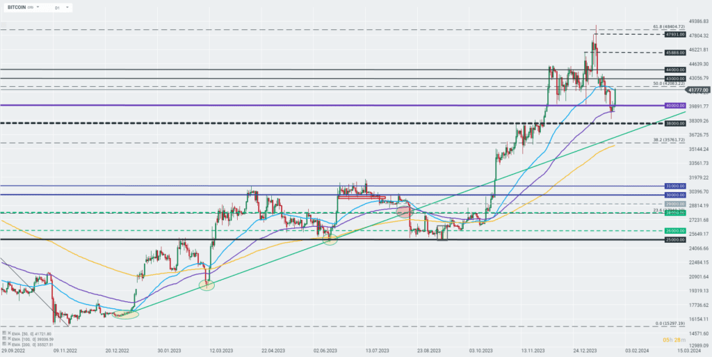 Bitcoin Prognose 26.01.2024