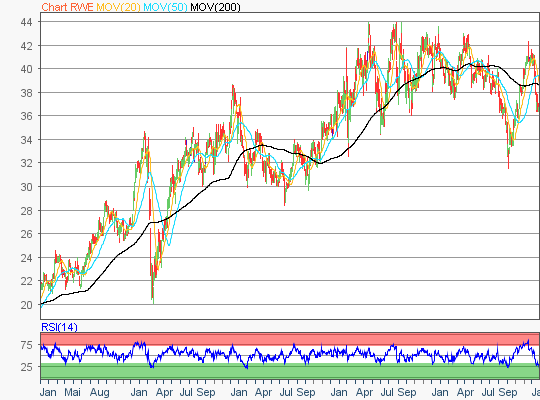 RWE Aktie - 5-Jahres Chart