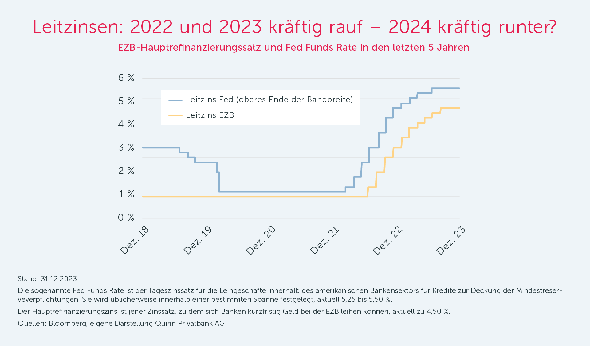 Leitzinsen: 2002 & 2023 kraeftig rauf - 2024 kraeftig runter?