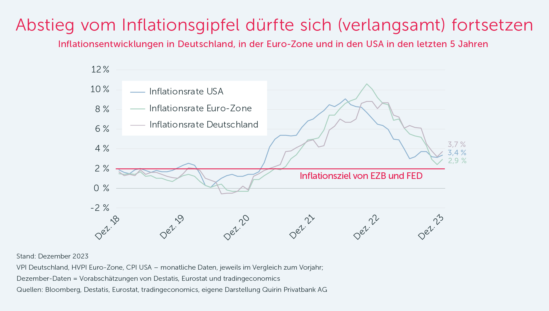 Abstieg vom Inflationsgipfel duerfte sich (verlangssamt) fortsetzen