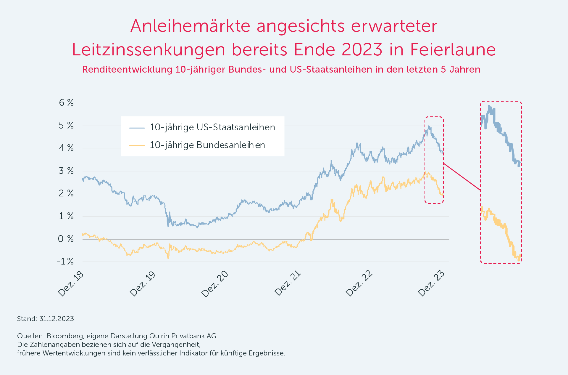 Anleihmaerkte angesichts erwarteter Leitzinssenkungen bereits Ende 2023 in Feierlaune