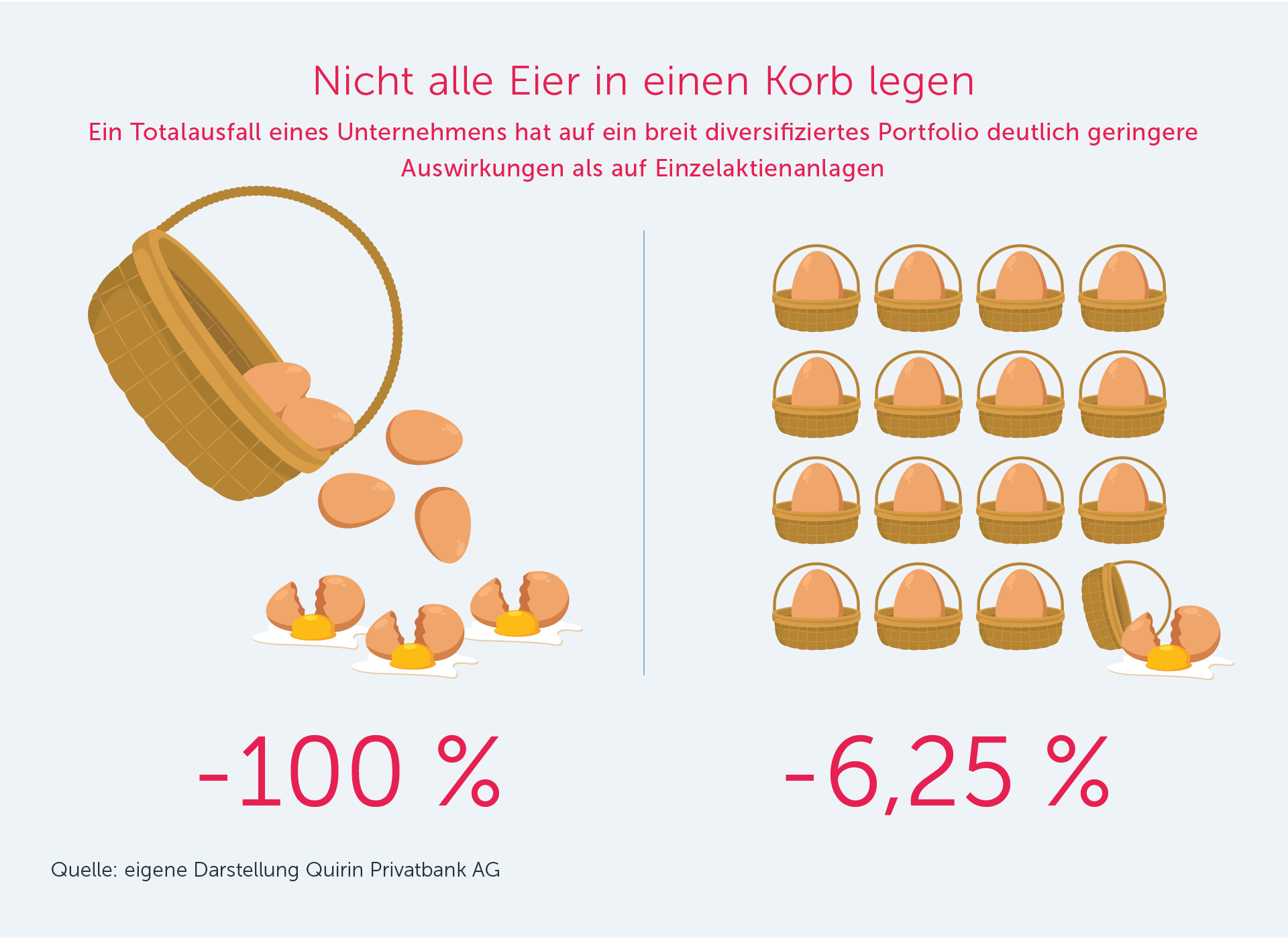 Eier Diversifikation