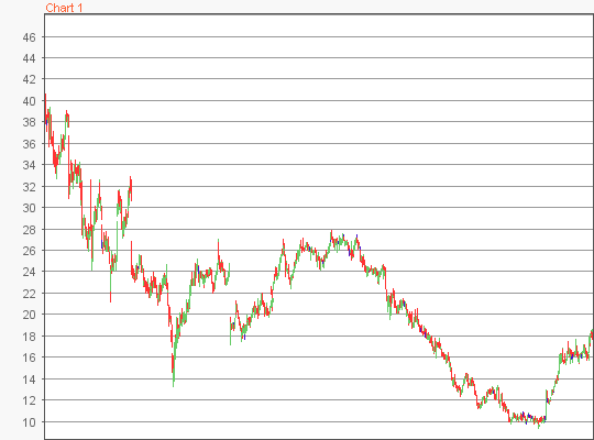 BASF Aktie - 5-Jahres Chart