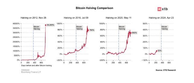 Bitcoin Halving Vergleich