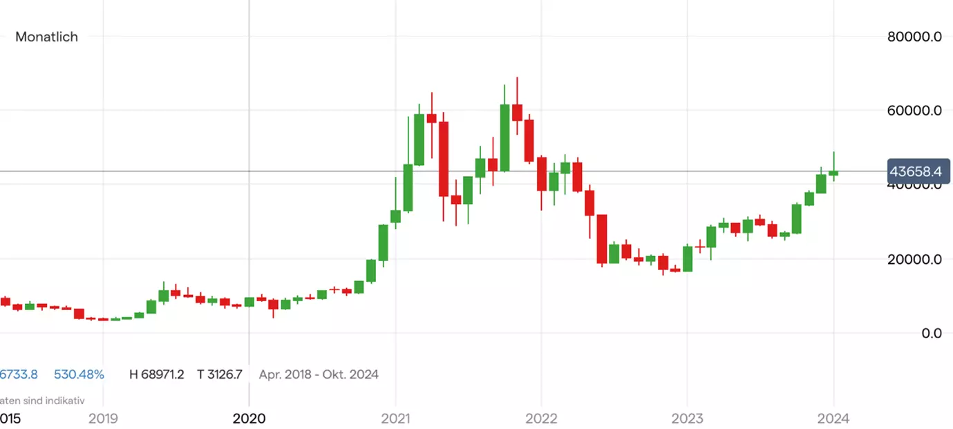 Bitcoin; Quelle: IG Handelsplattform