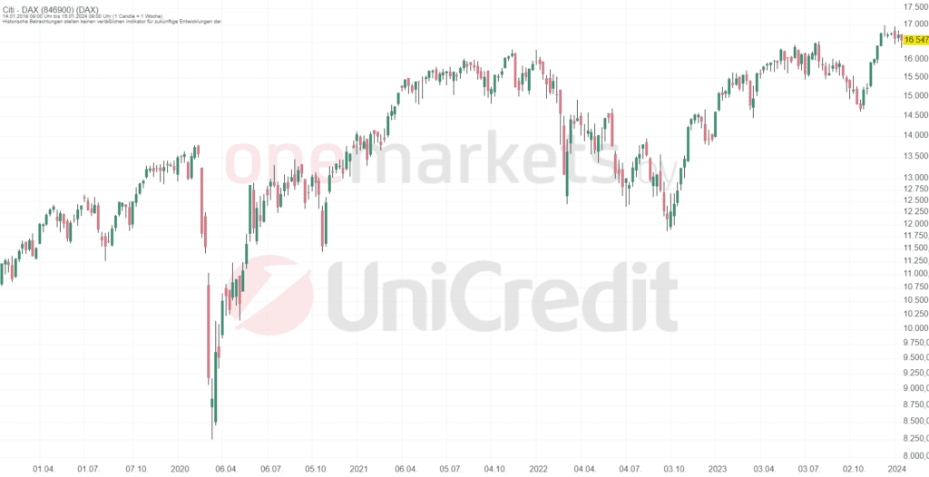 Betrachtungszeitraum: 20.01.2019 – 19.01.2024. Historische Betrachtungen stellen keine verlässlichen Indikatoren für zukünftige Entwicklungen dar. Quelle:tradingdesk.onemarkets.de