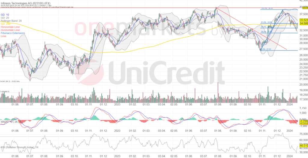 Betrachtungszeitraum: 04.05.2022 –19.01.2024. Historische Betrachtungen stellen keine verlässlichen Indikatoren für zukünftige Entwicklungen dar. Quelle:tradingdesk.onemarkets.de