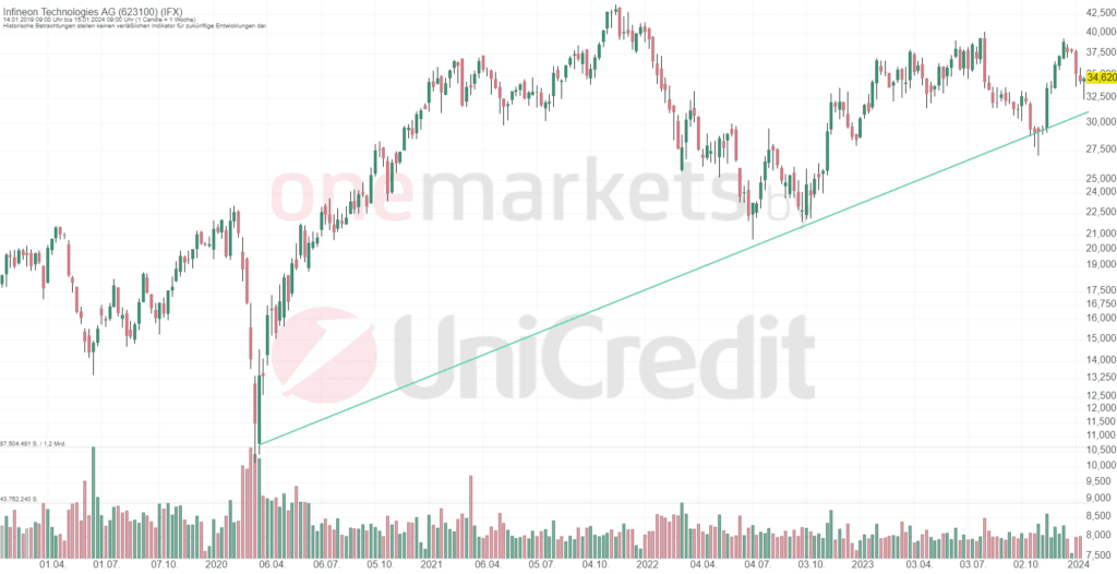 Betrachtungszeitraum: 20.01.2019– 19.01.2024. Historische Betrachtungen stellen keine verlässlichen Indikatoren für zukünftige Entwicklungen dar. Quelle:tradingdesk.onemarkets.de