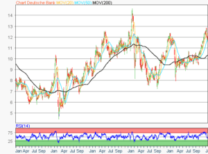 Deutsche Bank Aktie - 5-Jahres Chart
