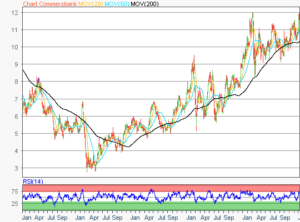 Commerzbank Aktie - 5-Jahres Chart