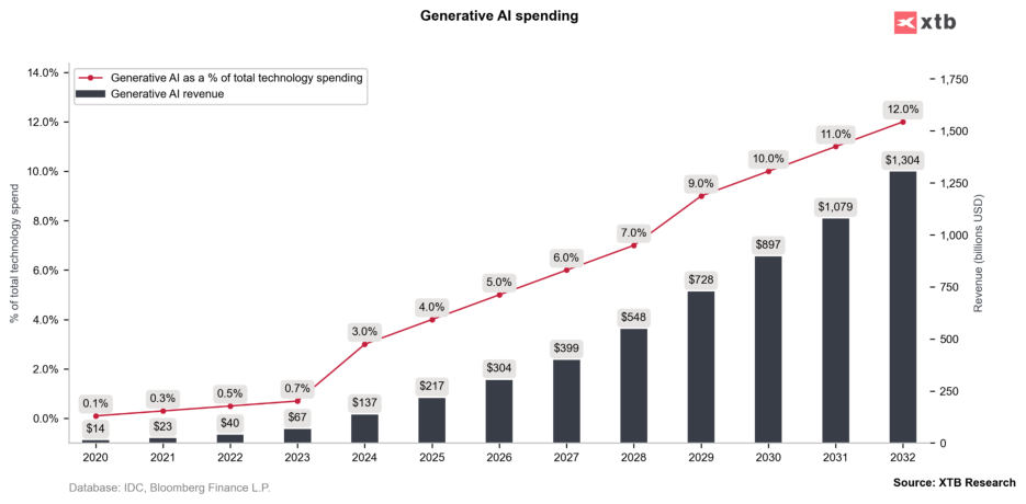 Der makroökonomische Ausblick bleibt entscheidend. Generative KI wird laut Prognosen exponentiell wachsen und in Zukunft einen wichtigen Teil der technologiebezogenen Investitionen von Unternehmen ausmachen.