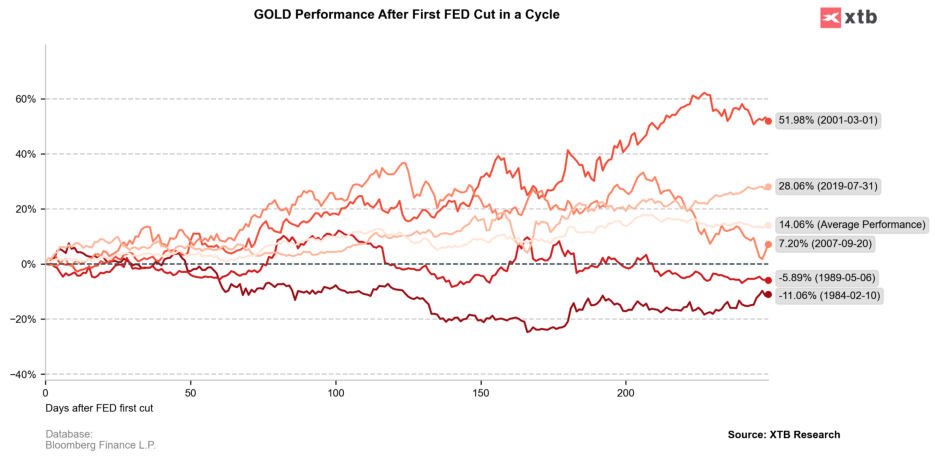 Chart: Durchschnittliche Goldpreisentwicklung vor und nach der ersten Zinssenkung der Fed in einem Zyklus.