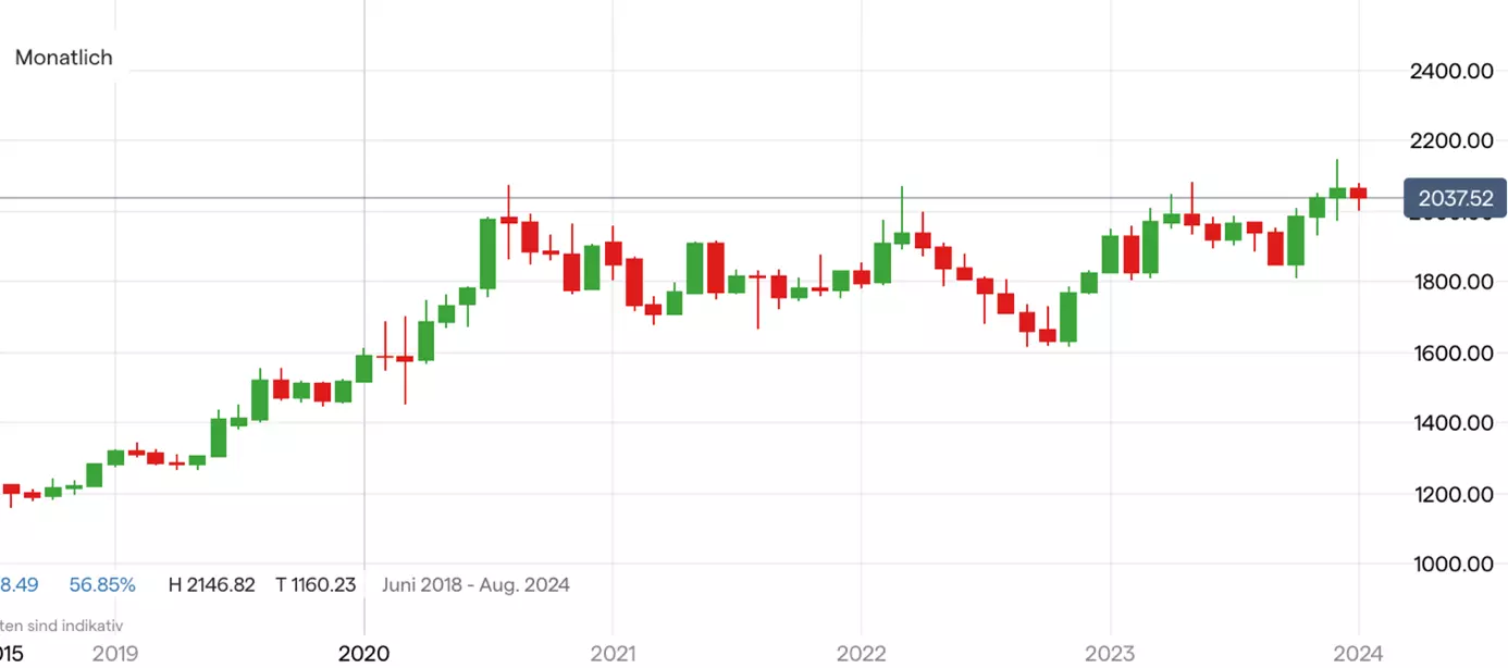 Gold; Quelle: IG Handelsplattform