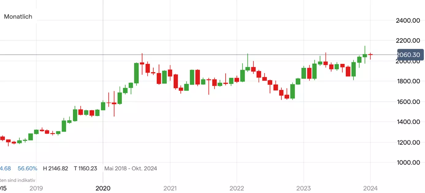 Gold; Quelle: IG Handelsplattform