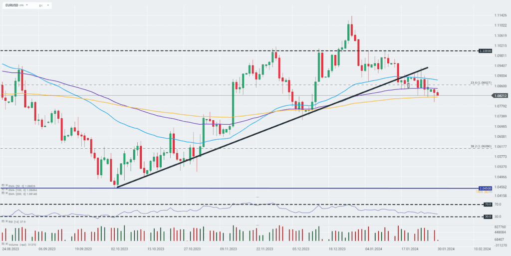 EURUSD Prognose im Tageschart