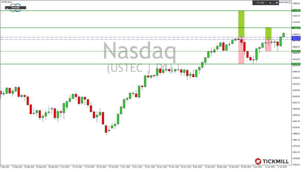 Nasdaq 100 vernichtet alle Zweifler (Darauf musst Du jetzt achten!)