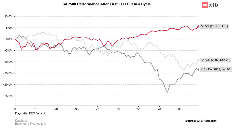 Chart: Entwicklung des S&P 500 nach der ersten Fed-Senkung innerhalb eines ZyklusXTB www.
