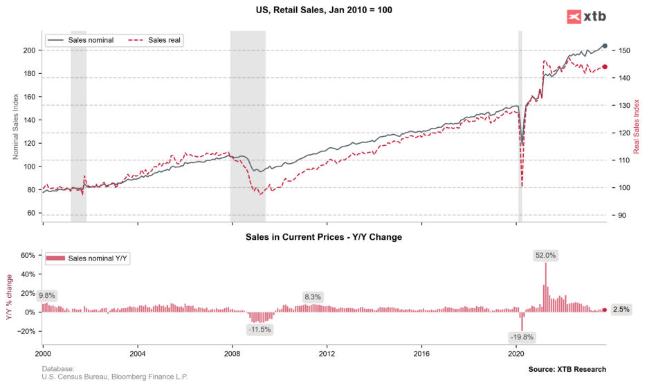 Chart 1: US-Verbrauchernachfrage bleibt überraschend stark und trotzt den Befürchtungen einer Abschwächung