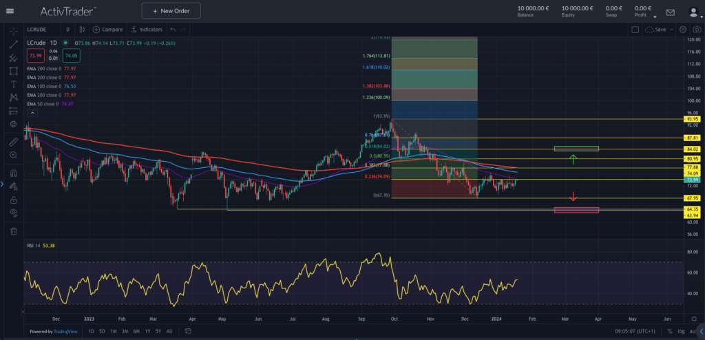 WTI; Quelle: ActivTrader
