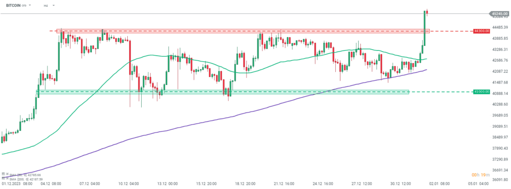 Bitcoin Prognose im 4-Stunden-Chart