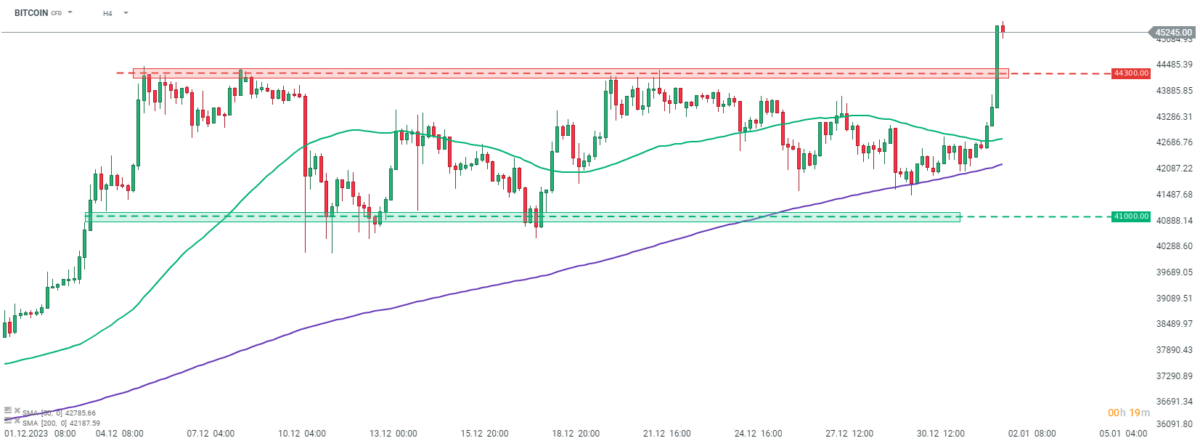 Bitcoin Prognose im 4-Stunden-Chart; Quelle: xStation von XTB
