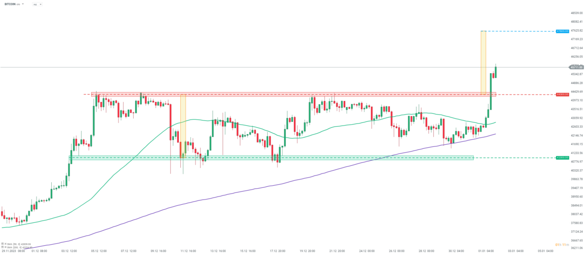 Bitcoin Prognose am 02.01.2024; Quelle: xStation5 von XTB