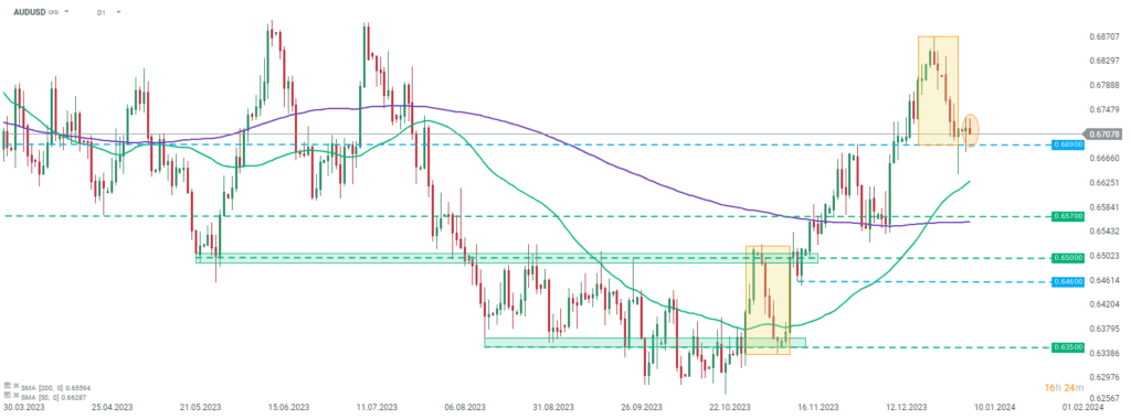 AUDUSD Forex Prognose im Tageschart