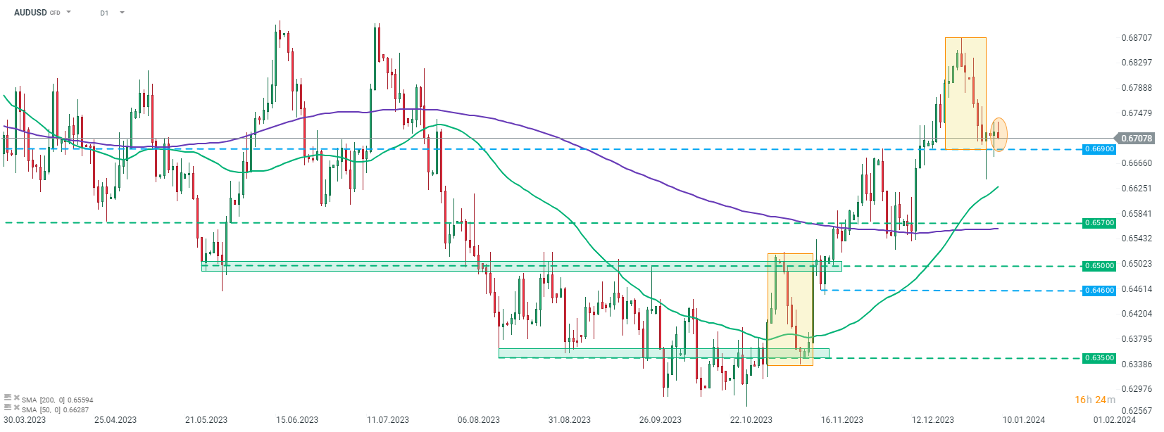 AUDUSD Forex Prognose im Tageschart; Quelle: xStation von XTB
