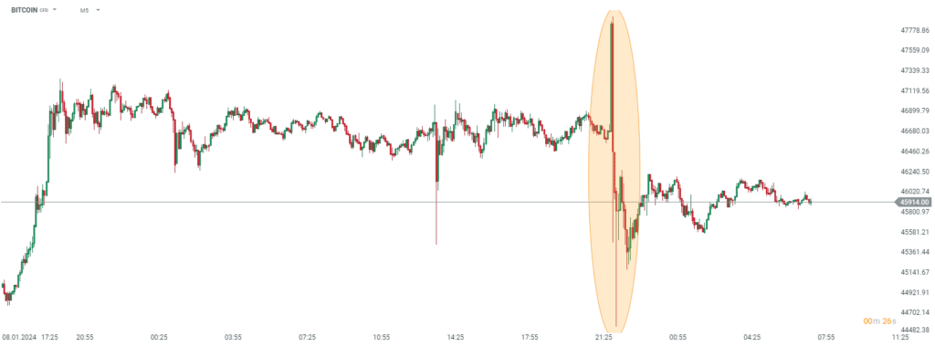 Bitcoin Prognose im 5 Minuten Chart