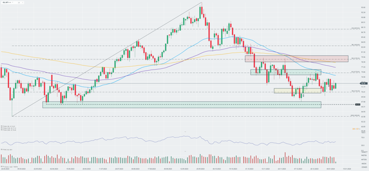 WTI Prognose; Quelle: xStation5 von XTB