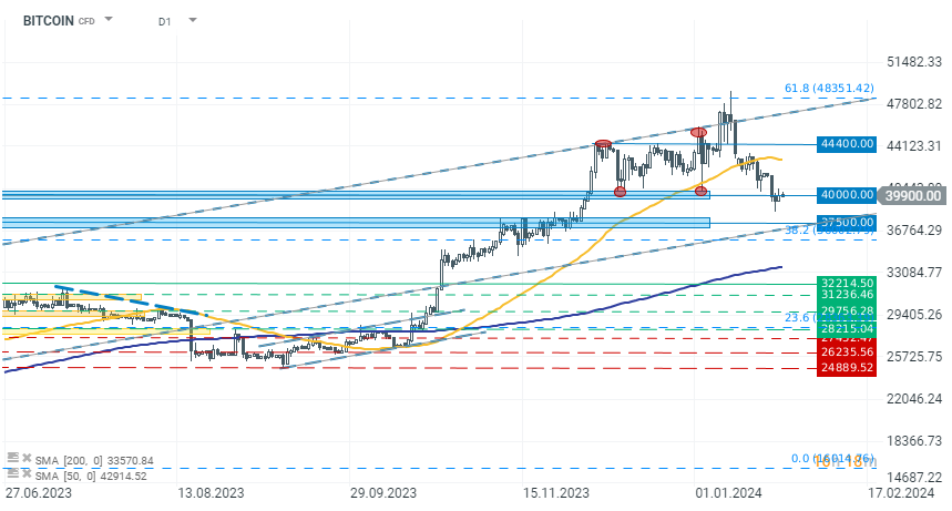 Bitcoin Prognose im Tageschart