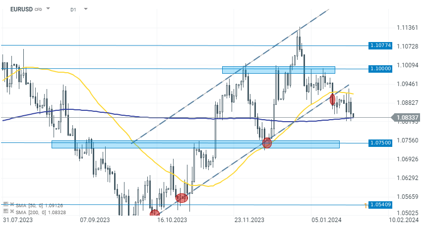 EURUSD Prognose 26.01.2024